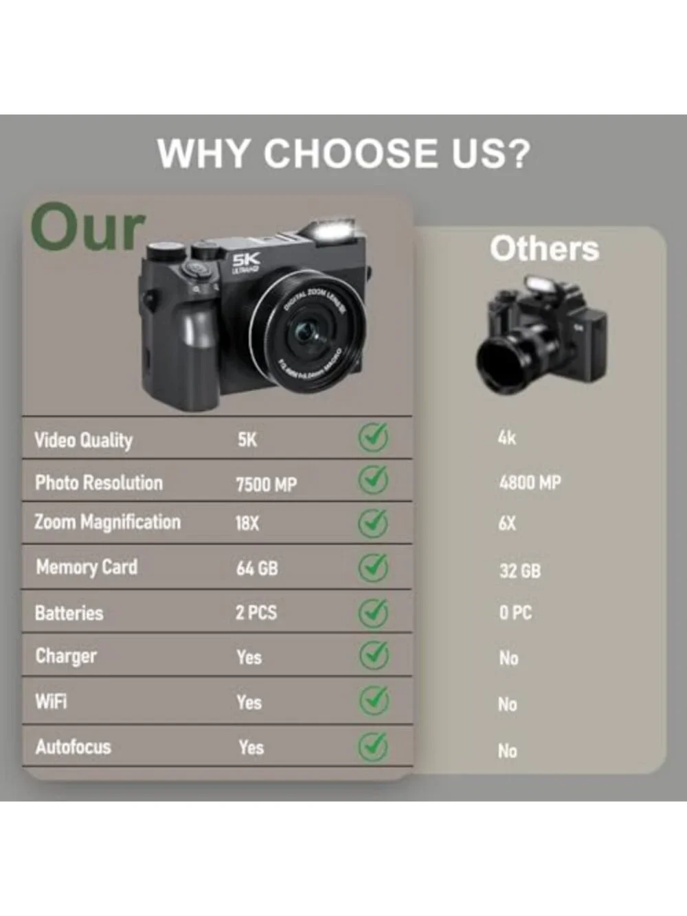 5K Digital Camera for Photography, 18X Zoom, 64GB Storage, UHD Dual Lens